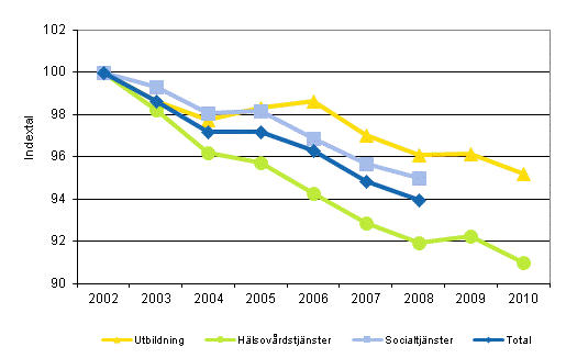 Utvecklingen av totalproduktiviteten inom kommunernas och samkommunernas utbildning, h�lsov�rdstj�nster och socialtj�nster efter n�ringsgrenar �ren 2002&ndash;2010 (2002=100)