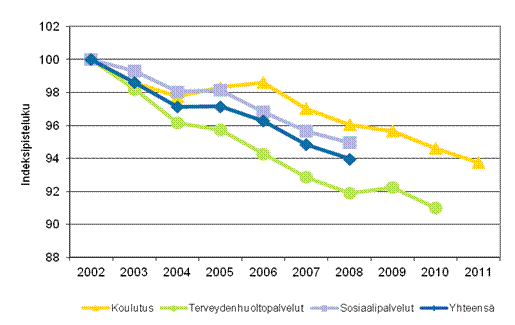 Kuntien ja kuntayhtymien koulutuksen, terveydenhuoltopalveluiden ja sosiaalipalveluiden kokonaistuottavuuden kehitys vuosina 2002&ndash;2011 (2002=100)
