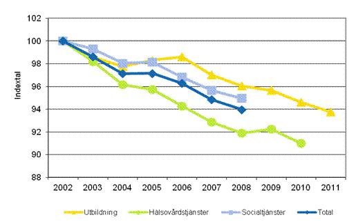 Utvecklingen av totalproduktiviteten inom kommunernas och samkommunernas utbildning, hälsovårdstjänster och socialtjänster åren 2002–2011 (2002=100)