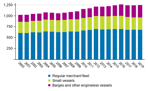 Finnish registered merchant fleet at the end of the year 2000&ndash;2019