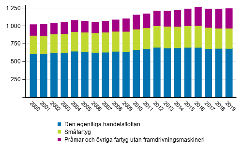 Den i Finland registrerade handelsflottan vid utg�ngen av �ren 2000&ndash;2019