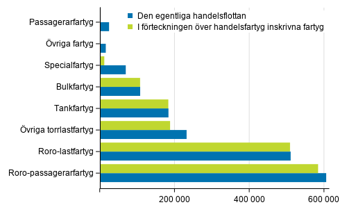 Fartygen i den egentliga handelsflottan och i handelsfartygsf�rteckningen efter bruttodr�ktighet och fartygstyp 31.12.2019