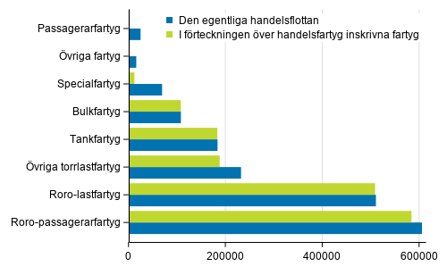 Fartygen i den egentliga handelsflottan och i handelsfartygsförteckningen efter bruttodräktighet
