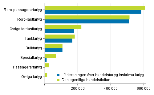 Fartygen i den egentliga handelsflottan och i handelsfartygsf�rteckningen efter bruttodr�ktighet 31.12.2020