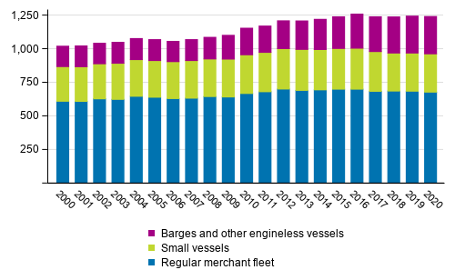 Finnish registered merchant fleet at the end of the year 2000&ndash;2020