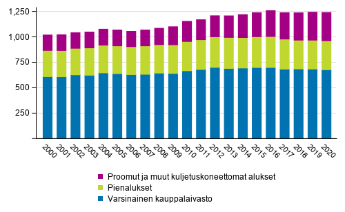 Suomeen rekister�ity kauppalaivasto vuoden lopussa 2000&ndash;2020