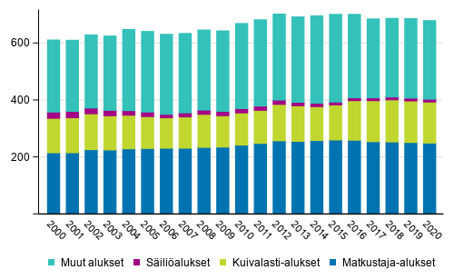 Varsinainen kauppalaivasto p��ryhmitt�in 2000&ndash;2020