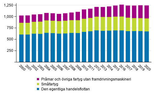 Den i Finland registrerade handelsflottan vid utg�ngen av �ren 2000&ndash;2020