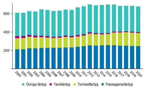 Den egentliga handelsflottan efter huvudgrupp 2000&ndash;2020