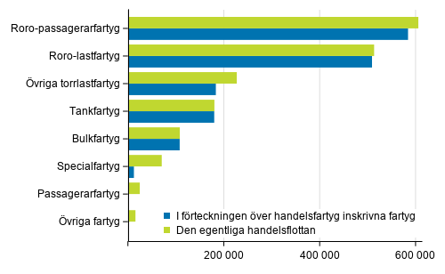 Fartygen i den egentliga handelsflottan och i handelsfartygsf�rteckningen efter bruttodr�ktighet 31.5.2021