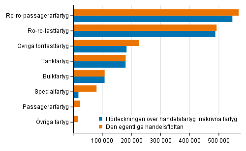 Fartygen i den egentliga handelsflottan och i handelsfartygsf�rteckningen efter bruttodr�ktighet 31.7.2021
