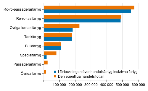 Fartygen i den egentliga handelsflottan och i handelsfartygsf�rteckningen efter bruttodr�ktighet 31.8.2021