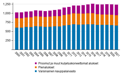 Suomeen rekister�ity kauppalaivasto vuoden lopussa 2000&ndash;2021