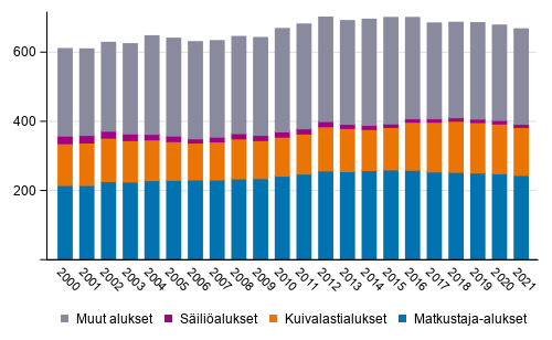Varsinainen kauppalaivasto p��ryhmitt�in 2000&ndash;2021