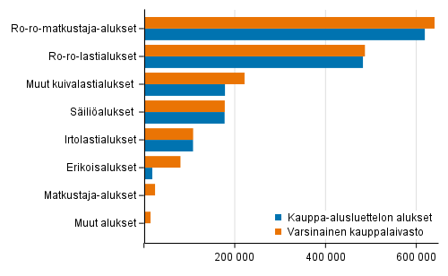 Varsinaisen kauppalaivaston ja kauppa-alusluettelon alukset bruttovetoisuuksittain ja alustyypeitt�in 31.12.2021