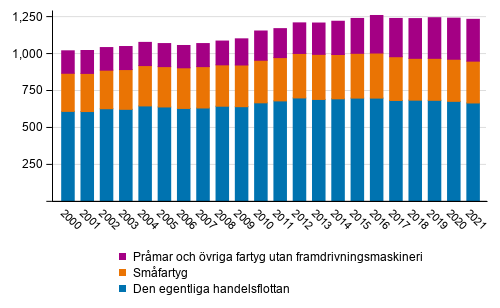 Den i Finland registrerade handelsflottan vid utg�ngen av �ren 2000&ndash;2021