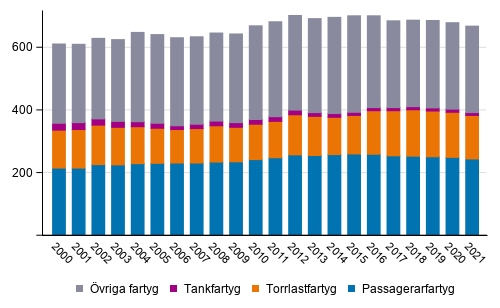 Den egentliga handelsflottan efter huvudgrupp 2000&ndash;2021