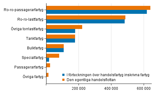 Fartygen i den egentliga handelsflottan och i handelsfartygsf�rteckningen efter bruttodr�ktighet och fartygstyp 31.12.2021