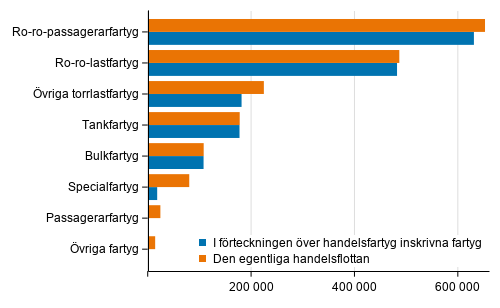 Fartygen i den egentliga handelsflottan och i handelsfartygsförteckningen efter bruttodräktighet 28.02.2022
