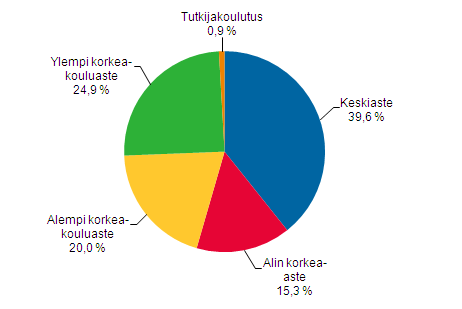 Liitekuvio 1. Ty�lliset kulttuuriammateissa koulutusasteen mukaan 2009