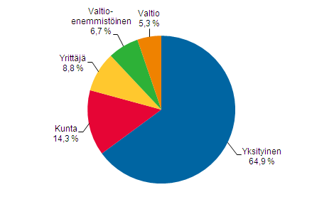 Liitekuvio 2. Työlliset kulttuuriammateissa työnantajasektorin mukaan 2009