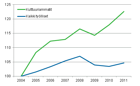 Kulttuuriammateissa toimivien ja kaikkien ty�llisten ty�llisyyden kehitys vuodesta 2004 vuoteen 2011, 2004=100