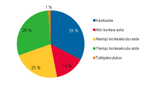Liitekuvio 1. Ty�lliset kulttuuriammateissa koulutusasteen mukaan 2010