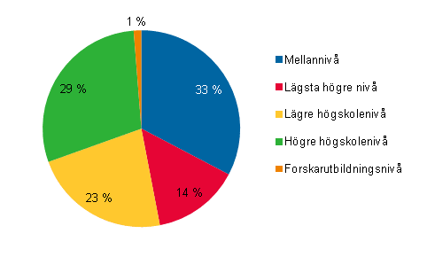 Figurbilaga 1. Sysselsatta inom kulturyrken efter utbildningsniv� �r 2010