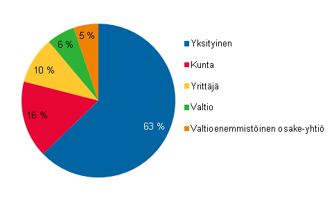 Liitekuvio 2. Ty�lliset kulttuuriammateissa ty�nantajasektorin mukaan 2010