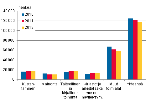 Ty�llinen ty�voima kulttuuritoimialoilla 2010&ndash;2012