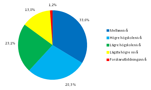 Figurbilaga 1. Sysselsatta inom kulturyrken efter utbildningsniv� �r 2011
