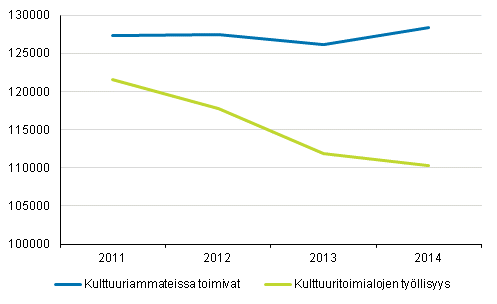 Kulttuuriammattien ja -toimialojen ty�lliset 2011 - 2014 