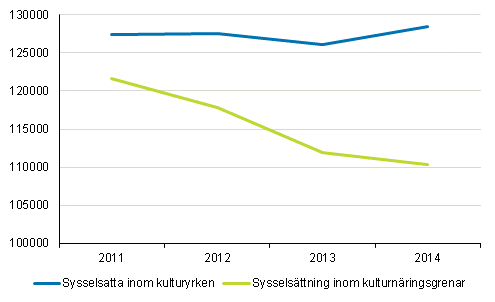 Sysselsatta inom kulturyrken och kulturn�ringsgrenar 2011&ndash;2014 