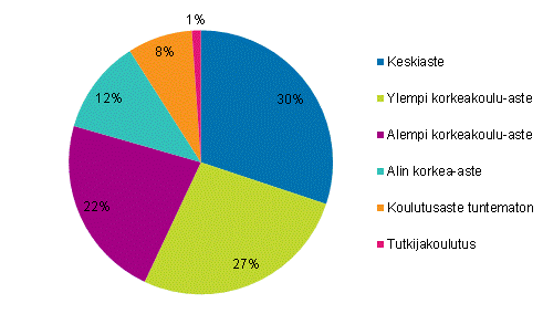  Liitekuvio 1. Ty�lliset kulttuuriammateissa koulutusasteen mukaan 2013