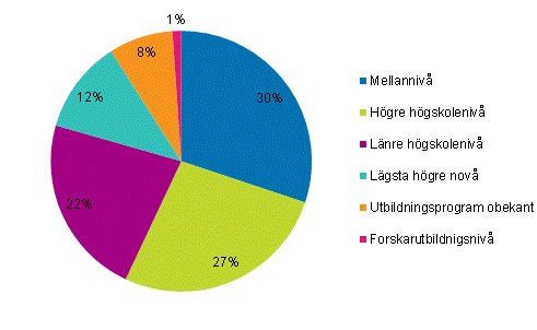 Figurbilaga 1. Sysselsatta inom kulturyrken efter utbildningsniv� 2013