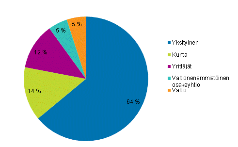  Liitekuvio 2. Ty�lliset kulttuuriammateissa ty�nantajasektorin mukaan 2013