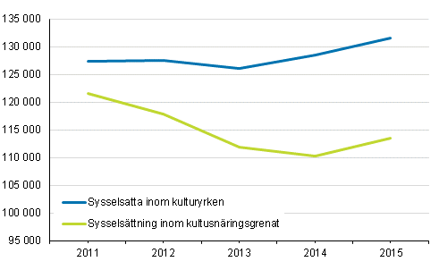 Figur 1. Sysselsatta inom kulturyrken och kulturn�ringsgrenar 2011&ndash;2015