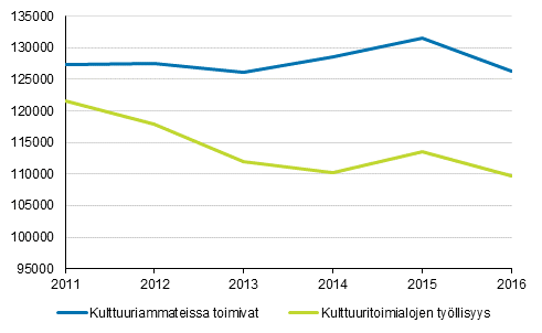 Kulttuuritoimialojen ja &ndash;ammattien ty�llisyys 2011 - 2016