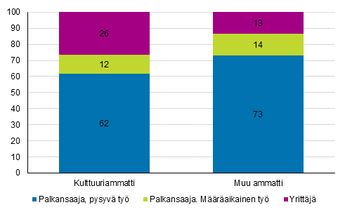 Ty�suhteen pysyvyys kulttuuri- ja muissa ammateissa vuonna 2016 %