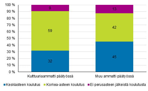 Kulttuuri- ja muissa ammateissa p��ty�ss� toimivien koulutusastejakauma 2016 %