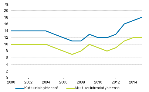 Kulttuurialan ja muiden koulutusalojen ty�tt�myysaste 2000-2015