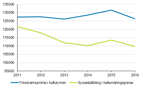 Syssels�ttningen inom kulturn�ringsgrenar och -yrken 2011&ndash;2016