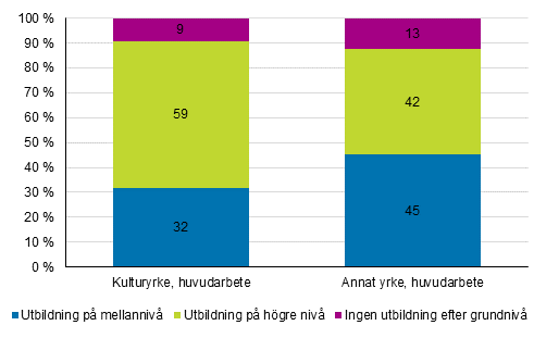 Personer i huvudsyssla inom kulturyrken och andra yrken efter utbildningsniv� 2016 %