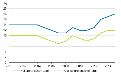 Det relativa arbetsl�shetstalet inom kultur och andra utbildningsomr�den 2000&ndash;2015