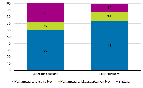 Työsuhteen pysyvyys kulttuuri- ja muissa ammateissa vuonna 2017