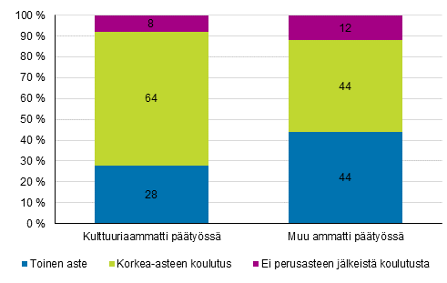 Kulttuuri- ja muissa ammateissa päätyössä toimivien koulutusastejakauma 2017, %