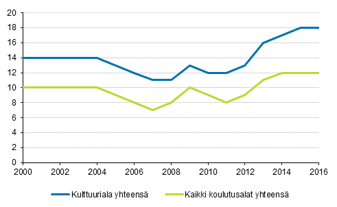 Kulttuurialan ja kaikkien koulutusalojen tutkinnon suorittaneiden työttömyysaste vuoden kuluttua valmistumisesta 2000-2016