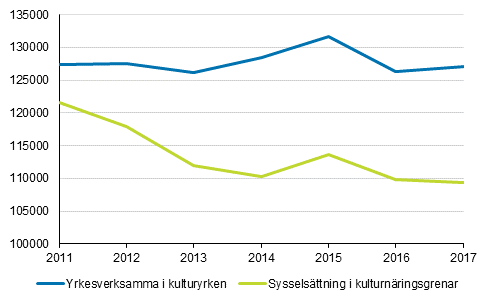 Syssels�ttningen inom kulturn�ringsgrenar och -yrken 2011&ndash;2017