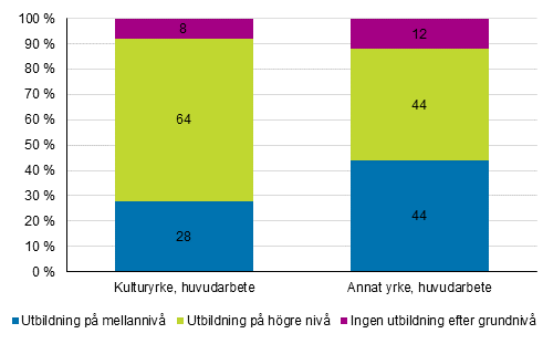 Personer i huvudsyssla inom kulturyrken och andra yrken efter utbildningsniv� 2017, %