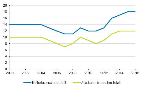 Det relativa arbetsl�shetstalet ett �r efter utexaminering bland dem som avlagt examen inom kultur och inom alla utbildningsomr�den 2000&ndash;2016